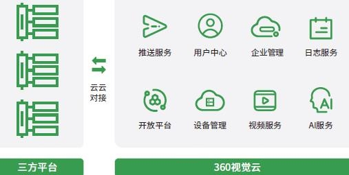 360视觉云平台 360视觉云平台